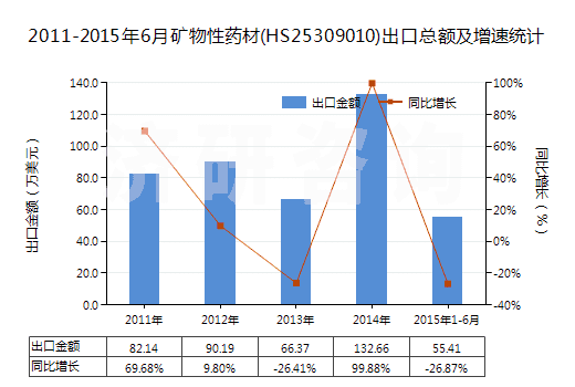 2011-2015年6月礦物性藥材(HS25309010)出口總額及增速統(tǒng)計